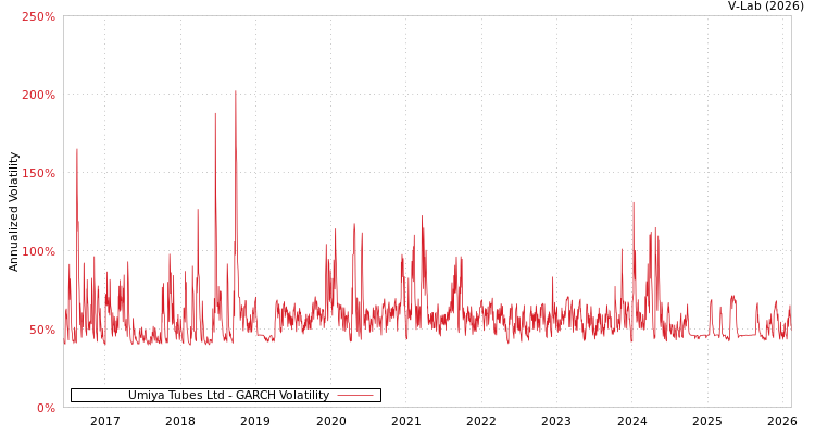 graph of Umiya Tubes Ltd GARCH