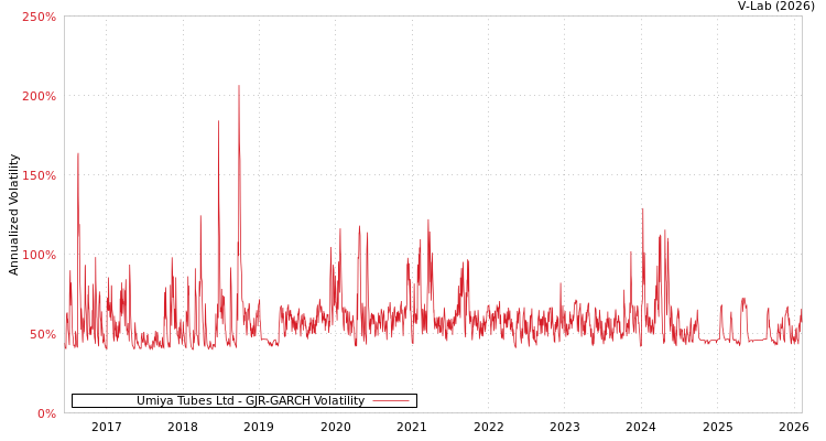graph of Umiya Tubes Ltd GJR-GARCH