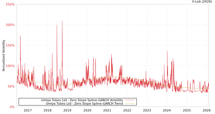 graph of Umiya Tubes Ltd S0GARCH