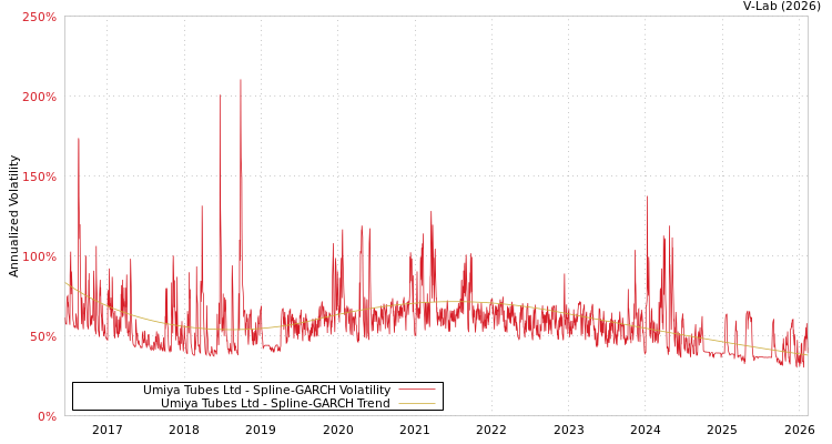 graph of Umiya Tubes Ltd SGARCH