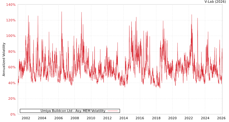 graph of Umiya Buildcon Ltd AMEM