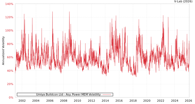 graph of Umiya Buildcon Ltd APMEM