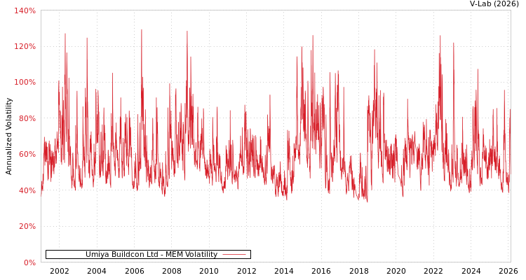 graph of Umiya Buildcon Ltd MEM