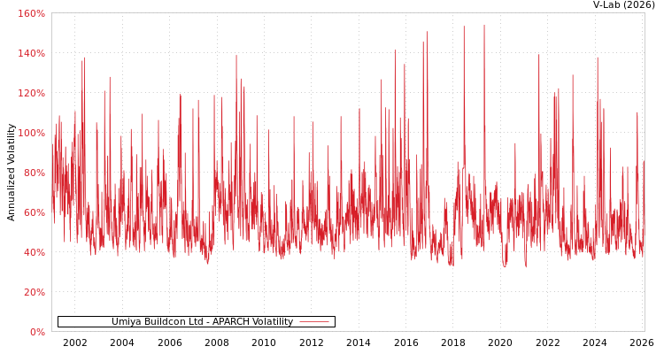 graph of Umiya Buildcon Ltd APARCH