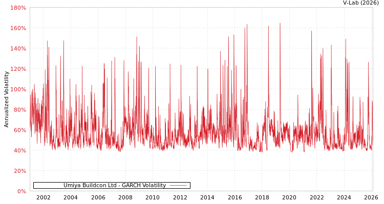 graph of Umiya Buildcon Ltd GARCH