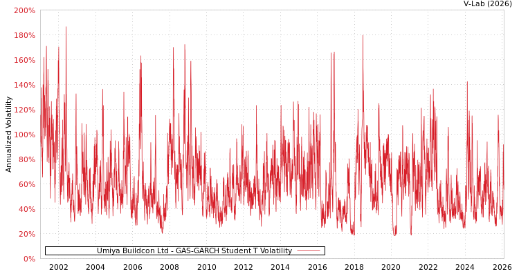 graph of Umiya Buildcon Ltd GAS-GARCH-T