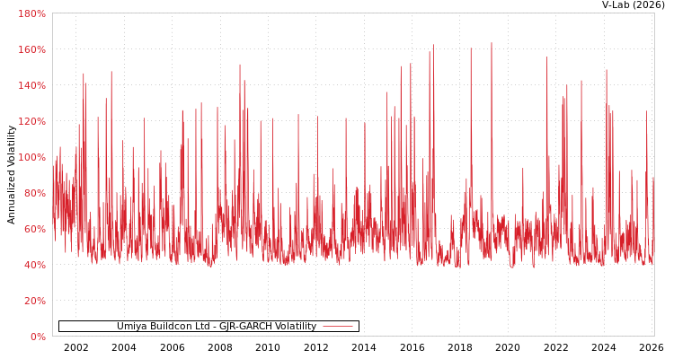 graph of Umiya Buildcon Ltd GJR-GARCH