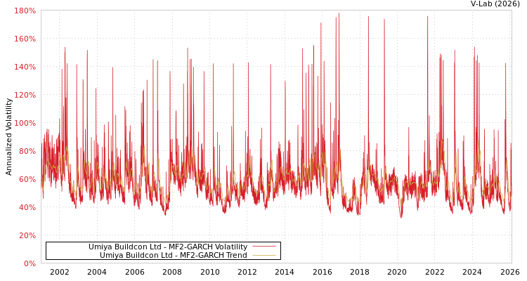 graph of Umiya Buildcon Ltd MF2-GARCH