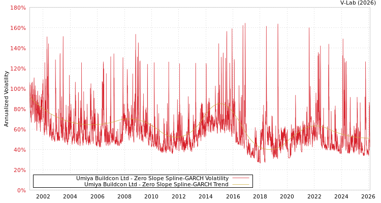 graph of Umiya Buildcon Ltd S0GARCH