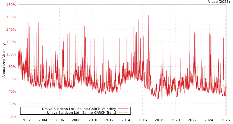 graph of Umiya Buildcon Ltd SGARCH