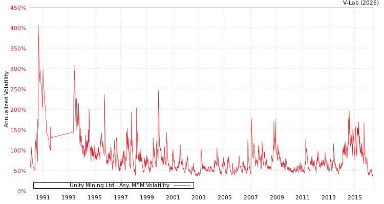 graph of Unity Mining Ltd AMEM