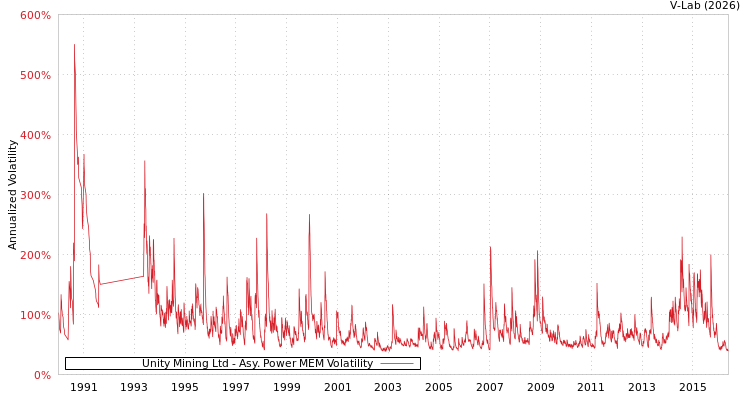 graph of Unity Mining Ltd APMEM
