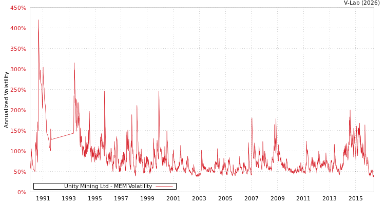 graph of Unity Mining Ltd MEM