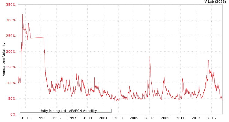 graph of Unity Mining Ltd APARCH