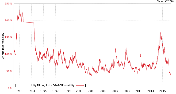 graph of Unity Mining Ltd EGARCH