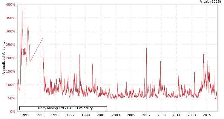 graph of Unity Mining Ltd GARCH