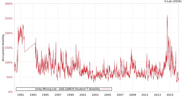 graph of Unity Mining Ltd GAS-GARCH-T