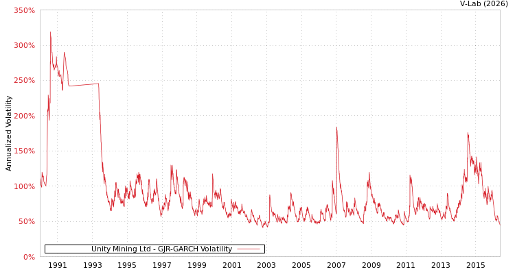 graph of Unity Mining Ltd GJR-GARCH