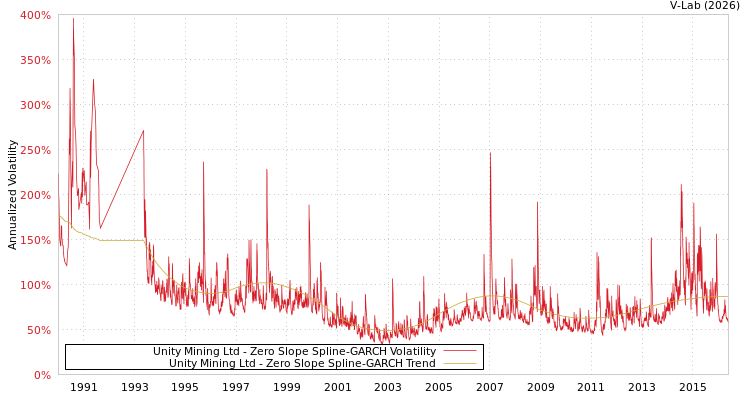 graph of Unity Mining Ltd S0GARCH