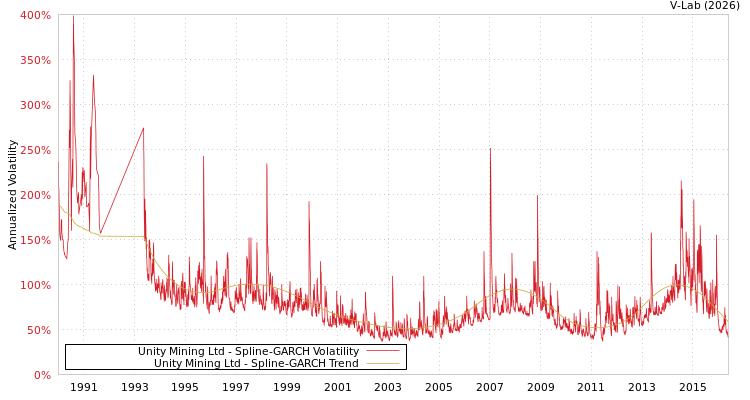 graph of Unity Mining Ltd SGARCH