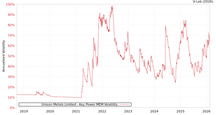 graph of Unison Metals Limited APMEM