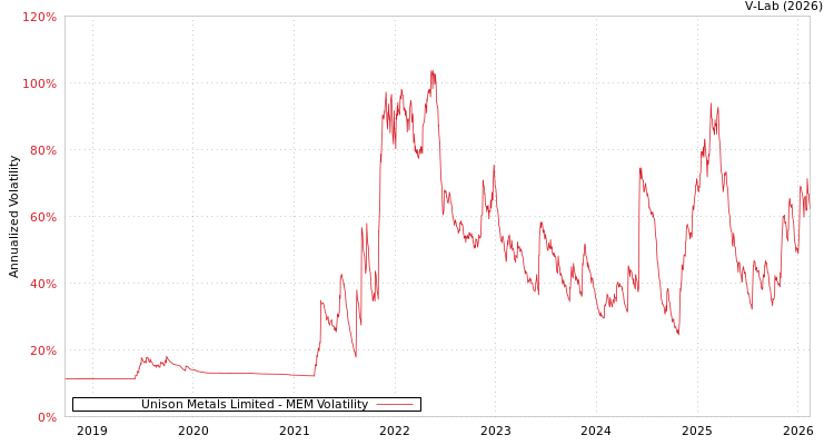 graph of Unison Metals Limited MEM