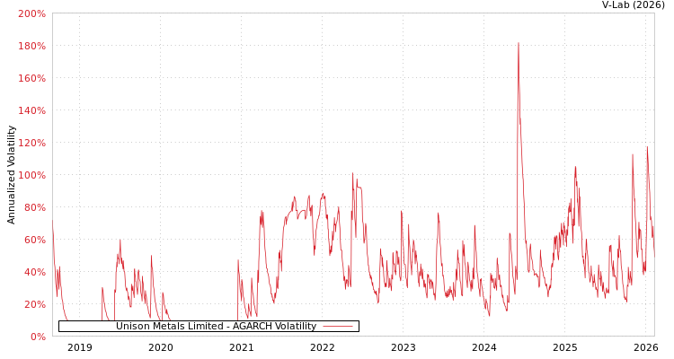 graph of Unison Metals Limited AGARCH