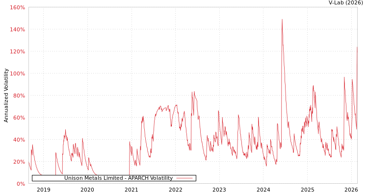 graph of Unison Metals Limited APARCH
