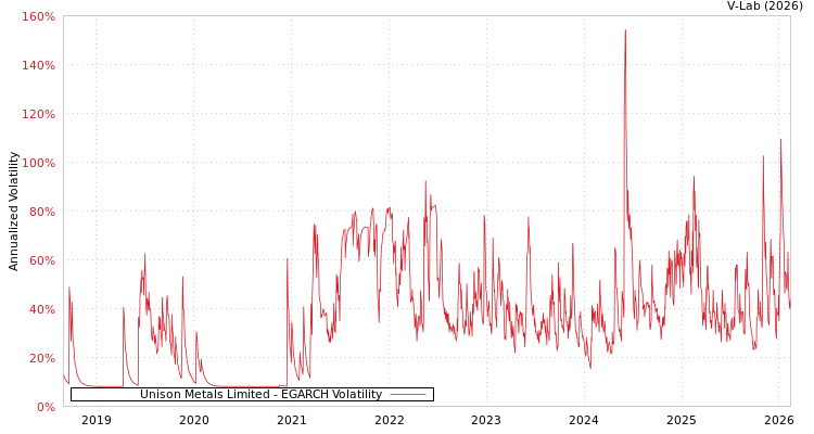 graph of Unison Metals Limited EGARCH