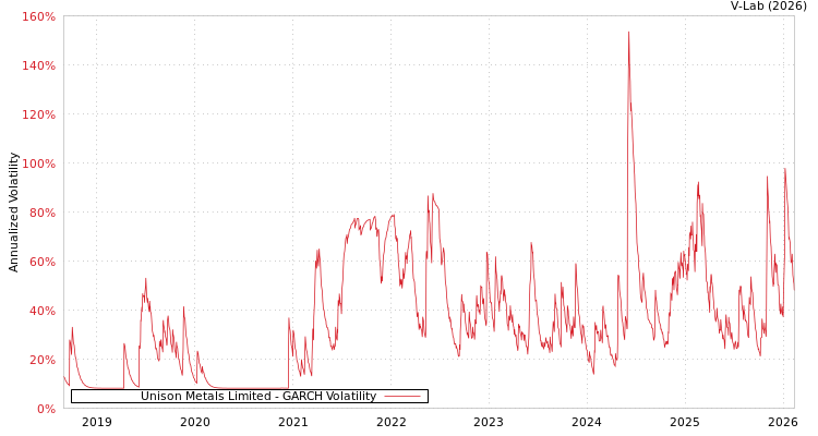 graph of Unison Metals Limited GARCH