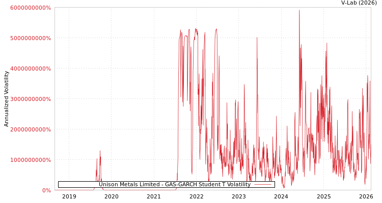 graph of Unison Metals Limited GAS-GARCH-T