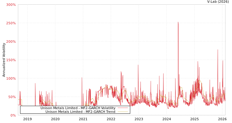graph of Unison Metals Limited MF2-GARCH