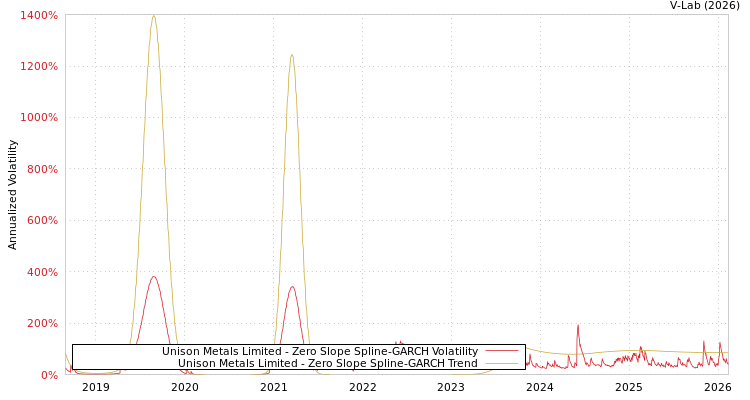 graph of Unison Metals Limited S0GARCH