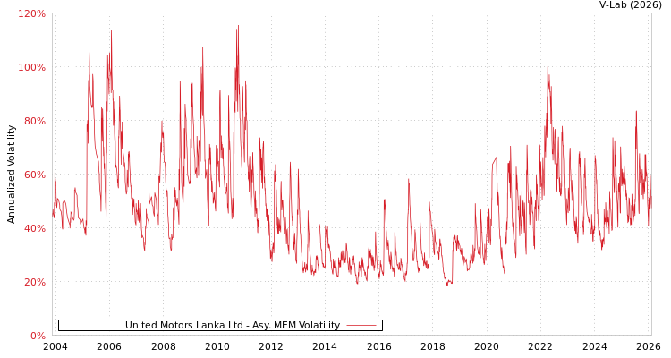 graph of United Motors Lanka Ltd AMEM