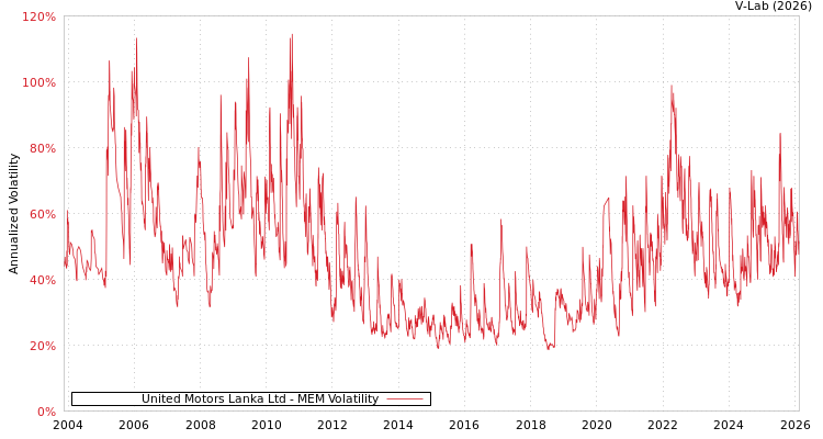 graph of United Motors Lanka Ltd MEM