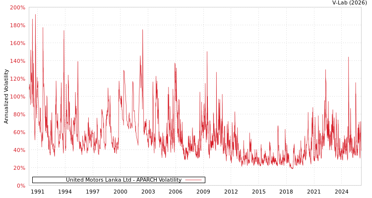 graph of United Motors Lanka Ltd APARCH