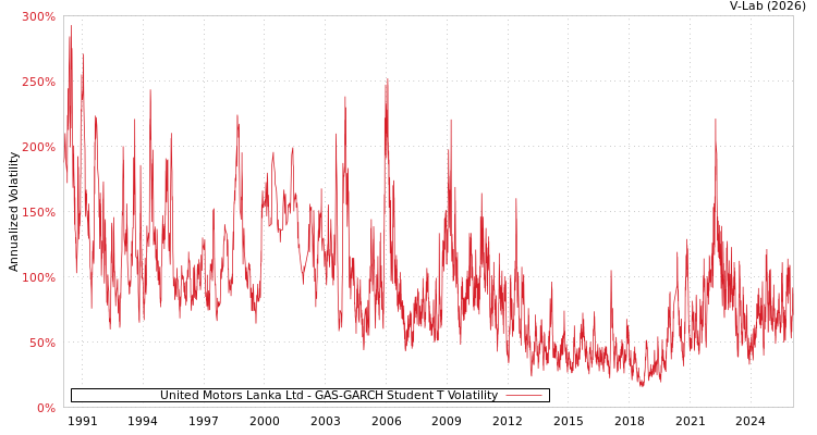 graph of United Motors Lanka Ltd GAS-GARCH-T