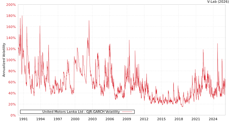 graph of United Motors Lanka Ltd GJR-GARCH