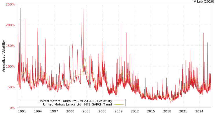graph of United Motors Lanka Ltd MF2-GARCH