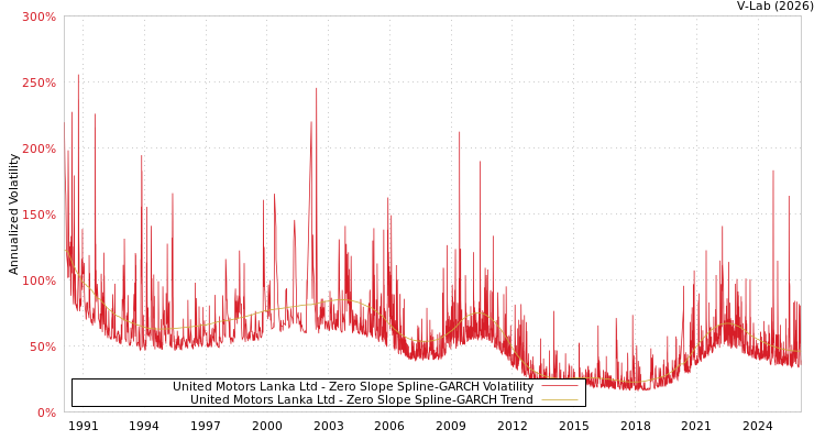 graph of United Motors Lanka Ltd S0GARCH