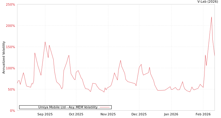 graph of Umiya Mobile Ltd AMEM