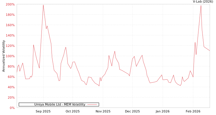 graph of Umiya Mobile Ltd MEM