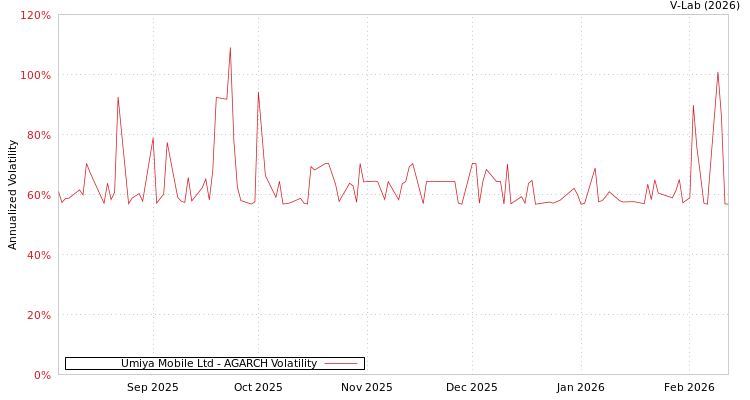 graph of Umiya Mobile Ltd AGARCH