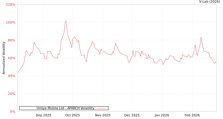 graph of Umiya Mobile Ltd APARCH