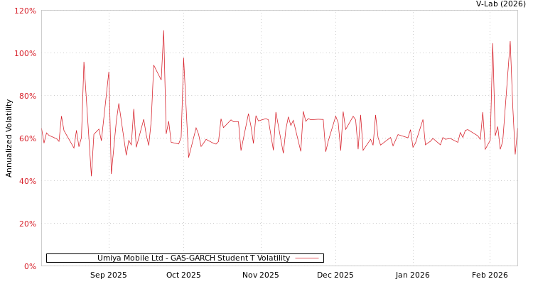 graph of Umiya Mobile Ltd GAS-GARCH-T