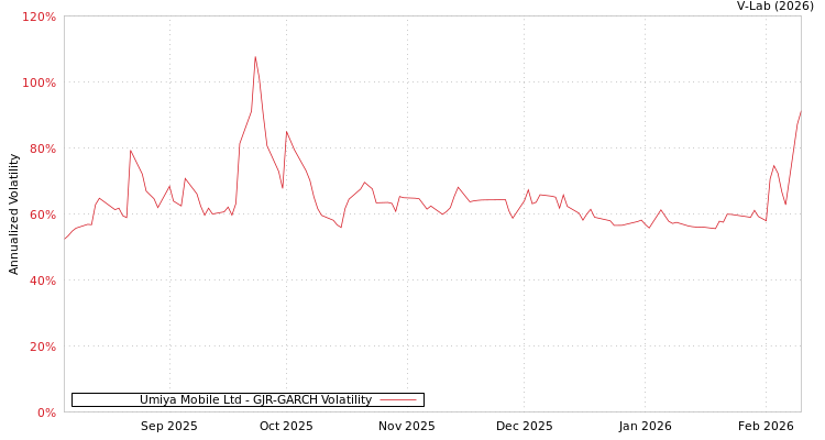 graph of Umiya Mobile Ltd GJR-GARCH