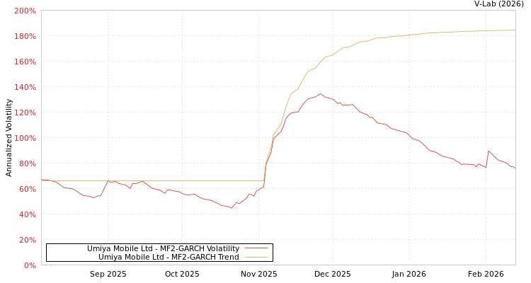 graph of Umiya Mobile Ltd MF2-GARCH