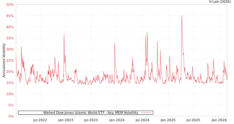 graph of Wahed Dow Jones Islamic World ETF AMEM