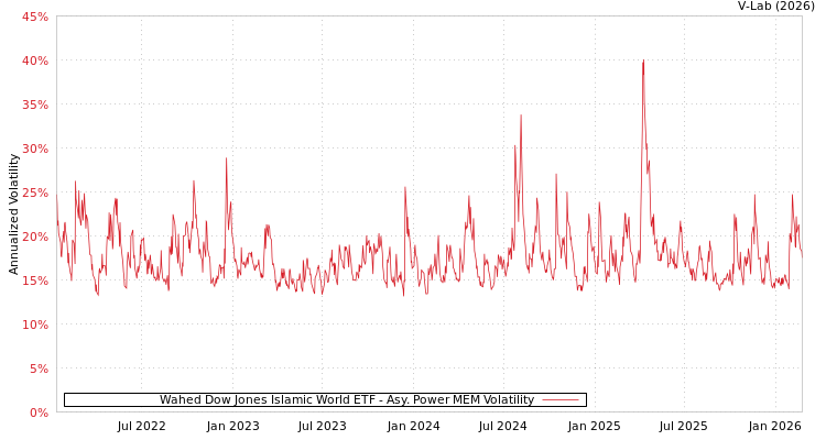 graph of Wahed Dow Jones Islamic World ETF APMEM
