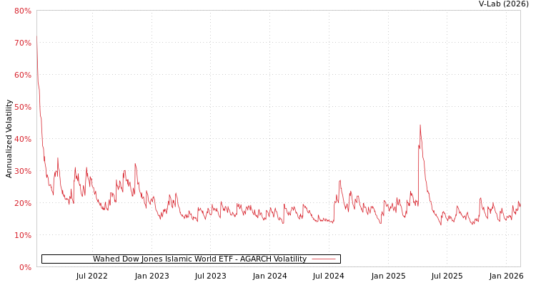 graph of Wahed Dow Jones Islamic World ETF AGARCH